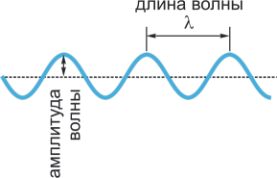 Длина волны и амплитуда волны 2