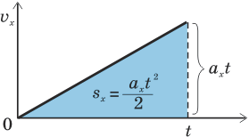 Решение к задаче 4. Перемещение при прямолинейном равноускоренном движении без начальной скорости 7