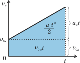 Решение к задаче 5. Перемещение при прямолинейном равноускоренном движении с начальной скоростью 7