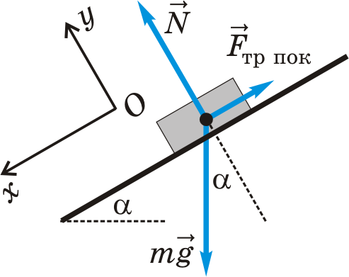 Условие равновесия тела на наклонной плоскости