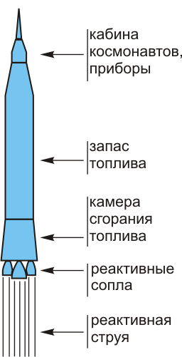 Как устроена космическая ракета?