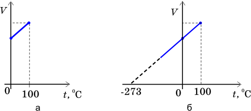 Зависимость объема газа от температуры по шкале цельсия