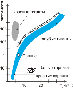 Диаграмма «температура-светимость» 1