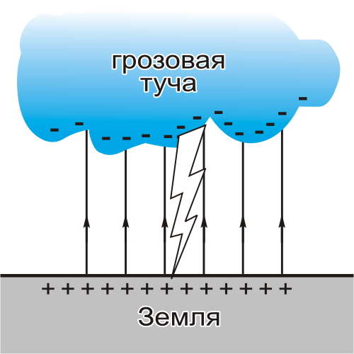 Электрические заряды в грозовом облаке и поверхностном слое Земли